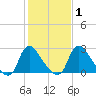 Richmond River Locks tide chart for Monday, February 1, 2021