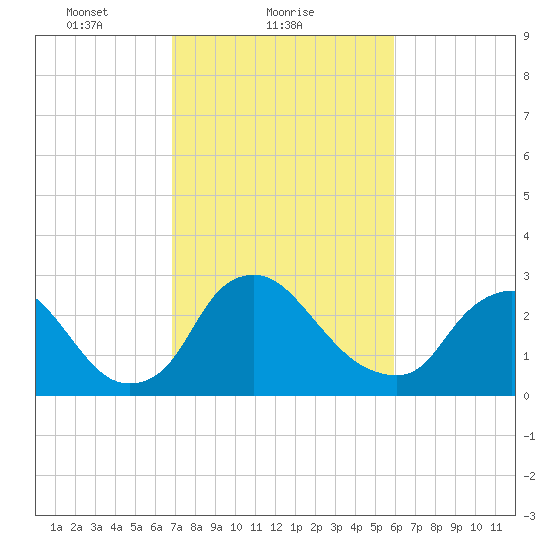 Richmond River Locks tide chart for Saturday, February 20, 2021