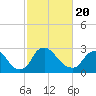 Richmond River Locks tide chart for Saturday, February 20, 2021