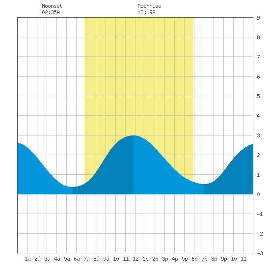 Richmond River Locks tide chart for Sunday, February 21, 2021