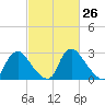 Richmond River Locks tide chart for Friday, February 26, 2021
