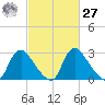 Richmond River Locks tide chart for Saturday, February 27, 2021
