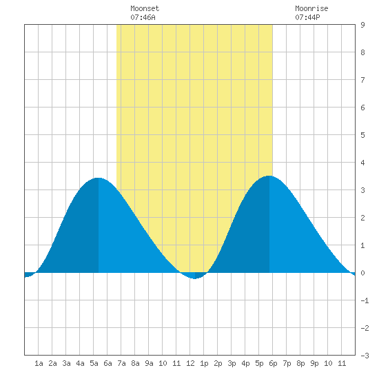 Richmond River Locks tide chart for Sunday, February 28, 2021
