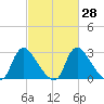 Richmond River Locks tide chart for Sunday, February 28, 2021