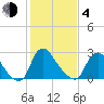 Richmond River Locks tide chart for Thursday, February 4, 2021