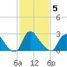 Richmond River Locks tide chart for Friday, February 5, 2021