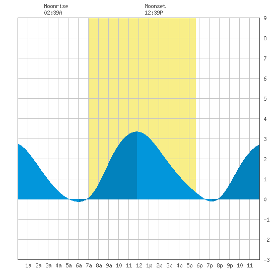 Richmond River Locks tide chart for Saturday, February 6, 2021
