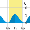 Richmond River Locks tide chart for Saturday, February 6, 2021