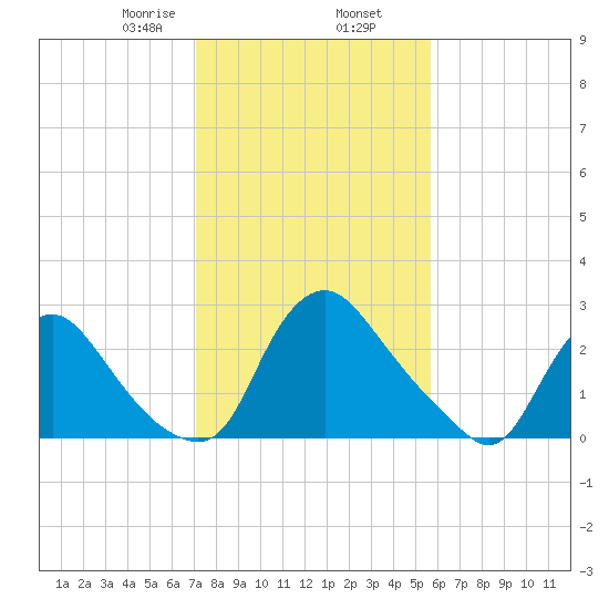 Richmond River Locks tide chart for Sunday, February 7, 2021