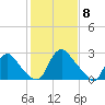 Richmond River Locks tide chart for Monday, February 8, 2021