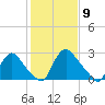 Richmond River Locks tide chart for Tuesday, February 9, 2021