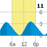 Richmond River Locks tide chart for Thursday, March 11, 2021