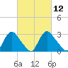 Richmond River Locks tide chart for Friday, March 12, 2021