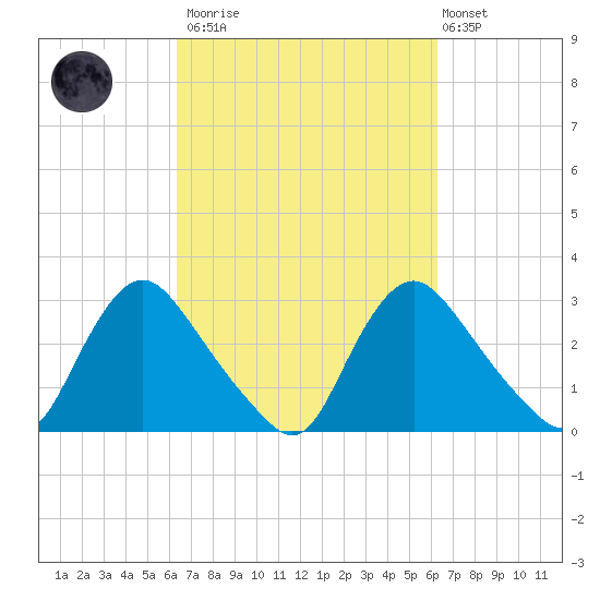 Richmond River Locks tide chart for Saturday, March 13, 2021