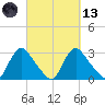 Richmond River Locks tide chart for Saturday, March 13, 2021