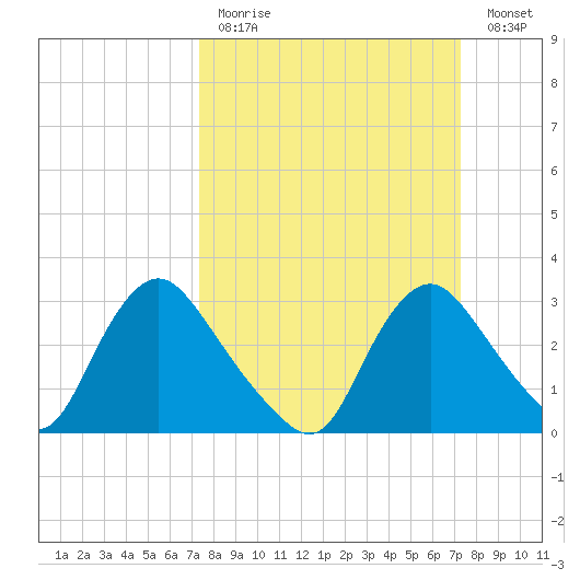 Richmond River Locks tide chart for Sunday, March 14, 2021