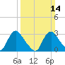 Richmond River Locks tide chart for Sunday, March 14, 2021