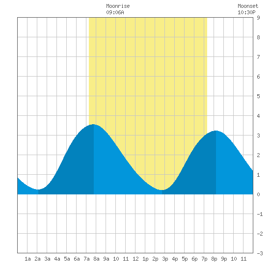 Richmond River Locks tide chart for Tuesday, March 16, 2021