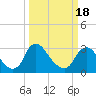 Richmond River Locks tide chart for Thursday, March 18, 2021