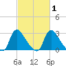 Richmond River Locks tide chart for Monday, March 1, 2021