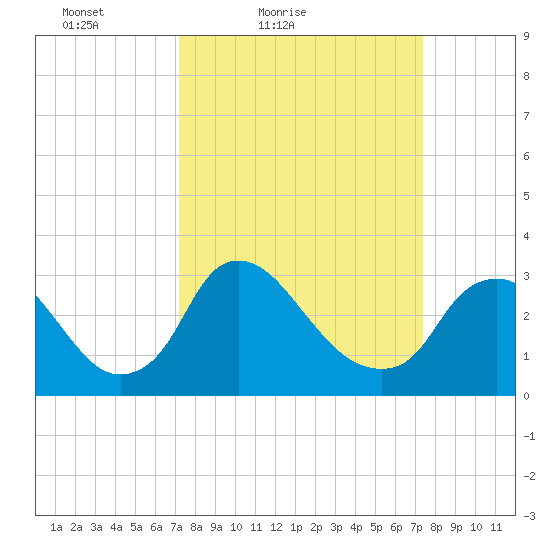 Richmond River Locks tide chart for Saturday, March 20, 2021