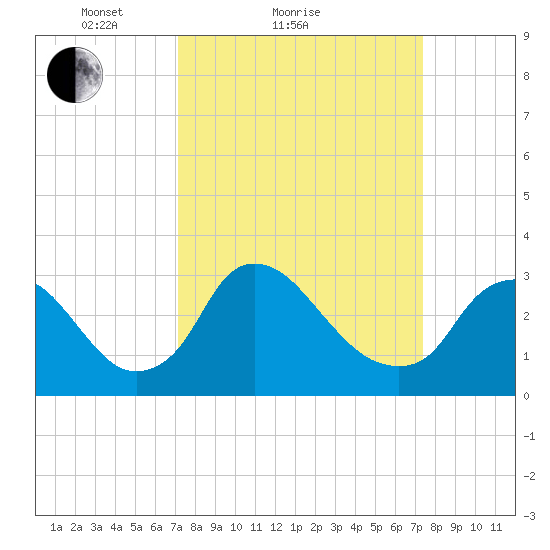 Richmond River Locks tide chart for Sunday, March 21, 2021