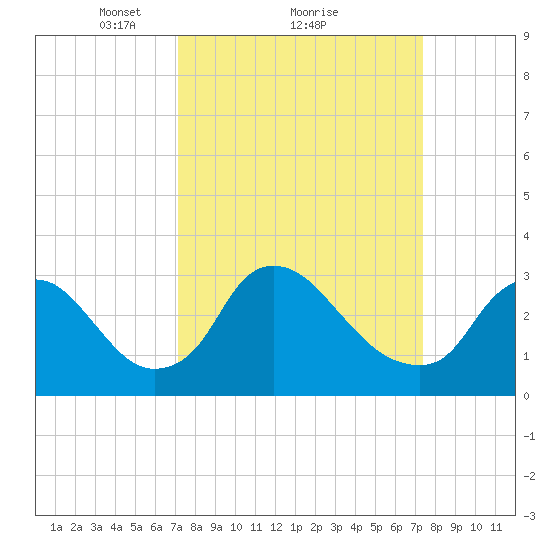 Richmond River Locks tide chart for Monday, March 22, 2021
