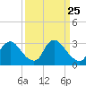 Richmond River Locks tide chart for Thursday, March 25, 2021