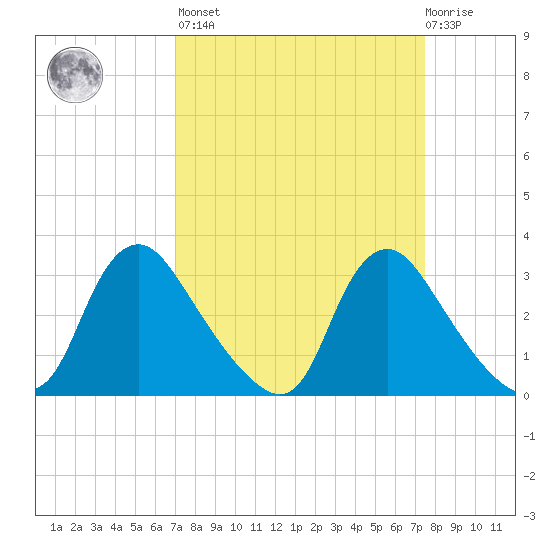Richmond River Locks tide chart for Sunday, March 28, 2021