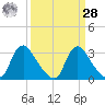 Richmond River Locks tide chart for Sunday, March 28, 2021