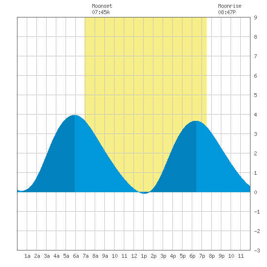 Richmond River Locks tide chart for Monday, March 29, 2021