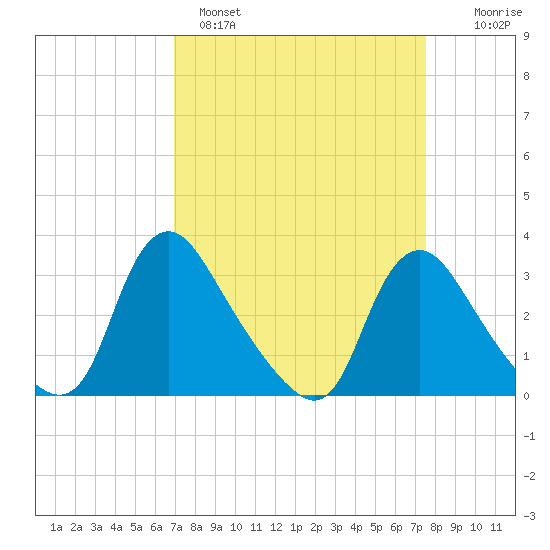 Richmond River Locks tide chart for Tuesday, March 30, 2021