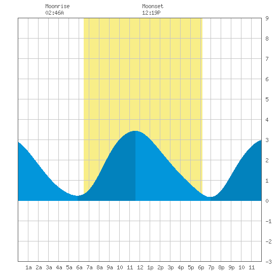 Richmond River Locks tide chart for Sunday, March 7, 2021