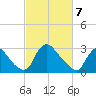 Richmond River Locks tide chart for Sunday, March 7, 2021