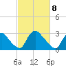 Richmond River Locks tide chart for Monday, March 8, 2021