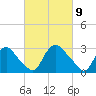 Richmond River Locks tide chart for Tuesday, March 9, 2021