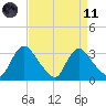 Richmond River Locks tide chart for Sunday, April 11, 2021
