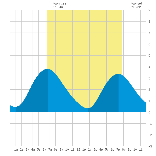 Richmond River Locks tide chart for Tuesday, April 13, 2021