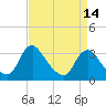 Richmond River Locks tide chart for Wednesday, April 14, 2021