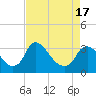 Richmond River Locks tide chart for Saturday, April 17, 2021