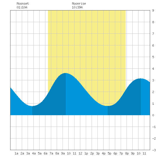 Richmond River Locks tide chart for Sunday, April 18, 2021
