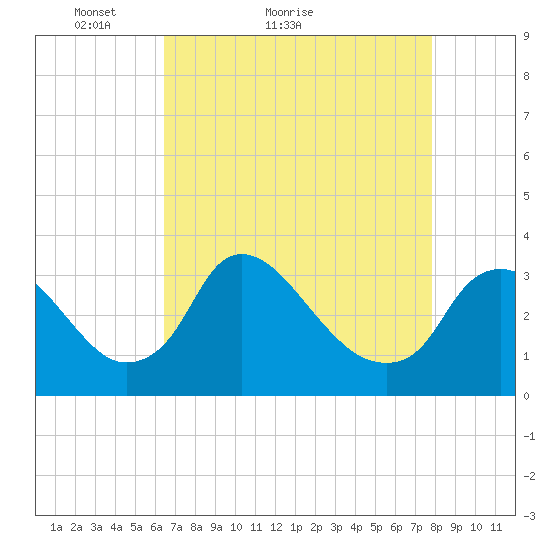 Richmond River Locks tide chart for Monday, April 19, 2021