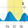 Richmond River Locks tide chart for Thursday, April 1, 2021