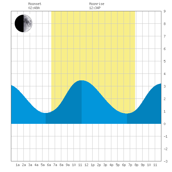 Richmond River Locks tide chart for Tuesday, April 20, 2021