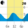 Richmond River Locks tide chart for Tuesday, April 20, 2021