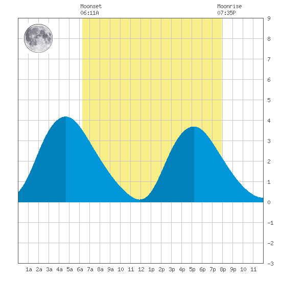 Richmond River Locks tide chart for Monday, April 26, 2021