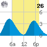 Richmond River Locks tide chart for Monday, April 26, 2021