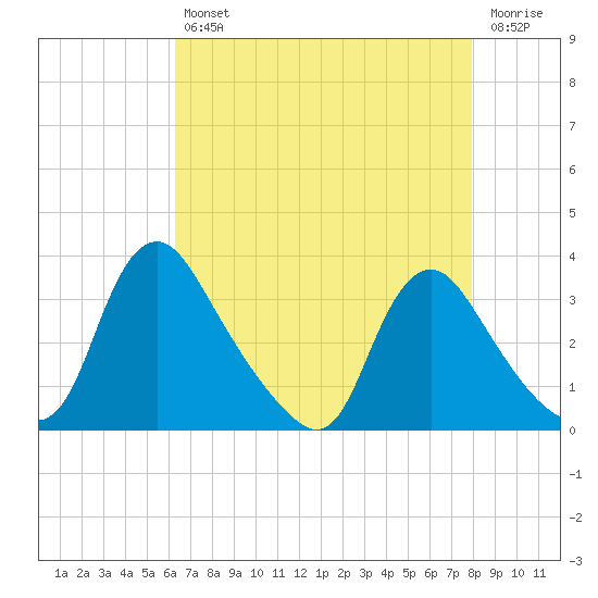 Richmond River Locks tide chart for Tuesday, April 27, 2021