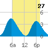 Richmond River Locks tide chart for Tuesday, April 27, 2021