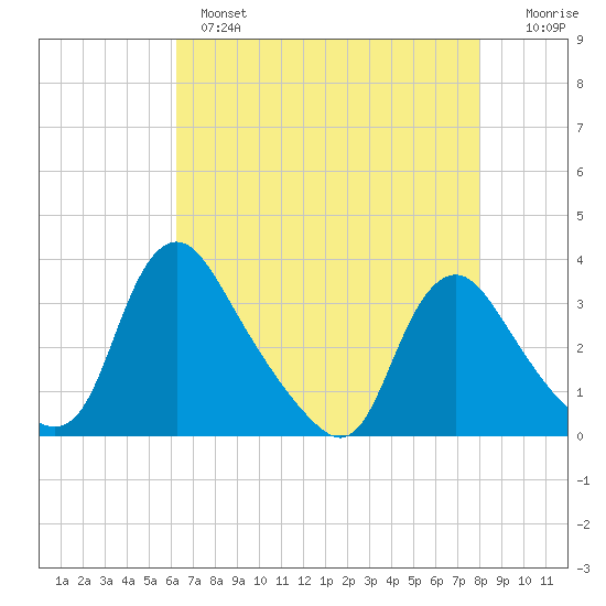 Richmond River Locks tide chart for Wednesday, April 28, 2021